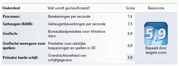 Windows Prestatie-index onderverdeeld in categorien